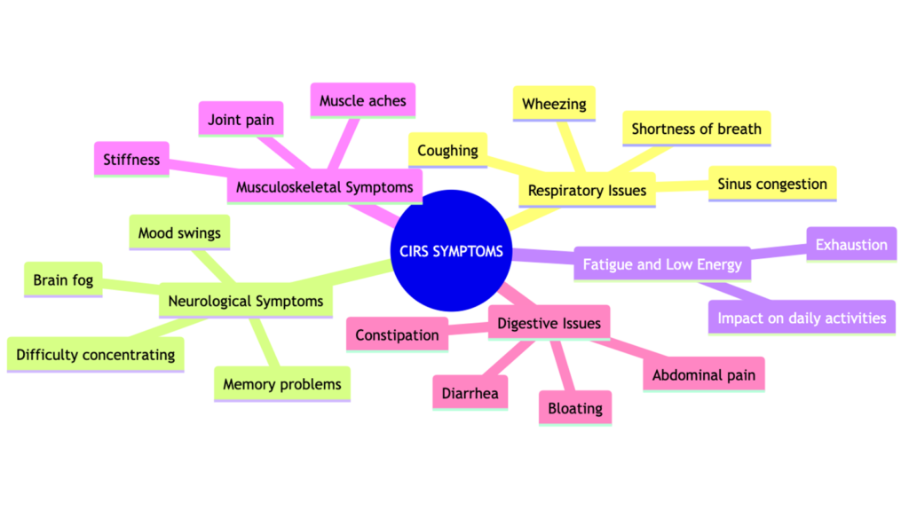 Symptoms of CIRS